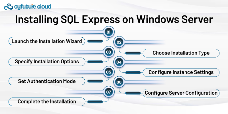 install SQL Express on your Windows Server